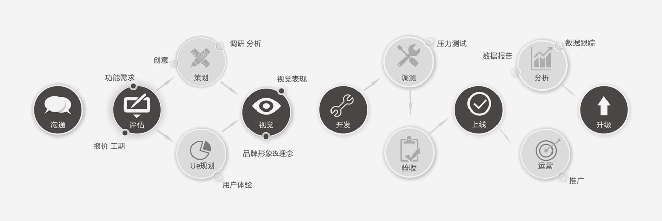 APP應(yīng)用開發(fā)流程